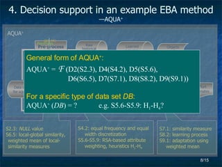 4. Decision support in an example EBA method —AQUA + Effort estimates Data set for  AQUA + Learned accuracy distribution Attributes & weights Raw historical data Pre-process (missing value, attribute type…) Pre-Phase (D2, D6) (D4, D5) (D8) (D7, D9) Objects under estimation S2.3:  NULL  value S6.5: local-global similarity, weighted mean of local-similarity measures S4.2: equal frequency and equal width discretization S5.6-S5.9: RSA-based attribute weighting, heuristics H 1 -H 4 S7.1: similarity measure S8.2: learning process S9.1: adaptation using weighted mean General form of AQUA + : AQUA +  =   F   (D2(S2.3), D4(S4.2), D5(S5.6),  D6(S6.5), D7(S7.1), D8(S8.2), D9(S9.1)) For a specific type of data set  DB : AQUA +  ( DB ) = ?  e.g. S5.6-S5.9: H 1 -H 4 ? AQUA + Learning Phase1 Predicting Phase2 Attribute weighting and selection  Phase0 
