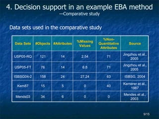 Data sets used in the comparative study 4. Decision support in an example EBA method  —Comparative study Mendes et al., 2003  0 0 6 34 Mends03 Kemerer et al., 1987 40 0 5 15 Kem87 ISBSG, 2004 63 27.24 24 158 ISBSG04-2 Jingzhou et al., 2005  71 6.8 14 76 USP05-FT Jingzhou et al., 2005  71 2.54 14 121 USP05-RQ Source %Non-Quantitative Attributes %Missing Values #Attributes #Objects Data Sets 