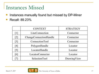 Instances Missed <ul><li>Instances manually found but missed by DP-Miner </li></ul><ul><li>Recall: 89.23% </li></ul>Drawin...