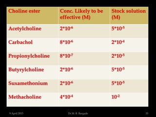 Choline ester Conc. Likely to be
effective (M)
Stock solution
(M)
Acetylcholine 2*10-6 5*10-5
Carbachol 8*10-6 2*10-4
Propionylcholine 8*10-7 2*10-5
Butyrylcholine 2*10-6 5*10-5
Suxamethonium 2*10-6 5*10-5
Methacholine 4*10-4 10-2
9 April 2015 33Dr.M. B. Bargade
 