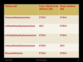 Onium salt Conc. Likely to be
effective (M)
Stock solution
(M)
Tetramethylammonium 2*10-5 5*10-4
n-Butyltrimethylammonium 10-5 2*10-4
n-Pentyltrimethylammonium 2*10-5 5*10-4
n-hexyltrimethylammonium 4*10-5 10-3
Decamethonium 8*10-6 2*10-4
9 April 2015 34Dr.M. B. Bargade
 
