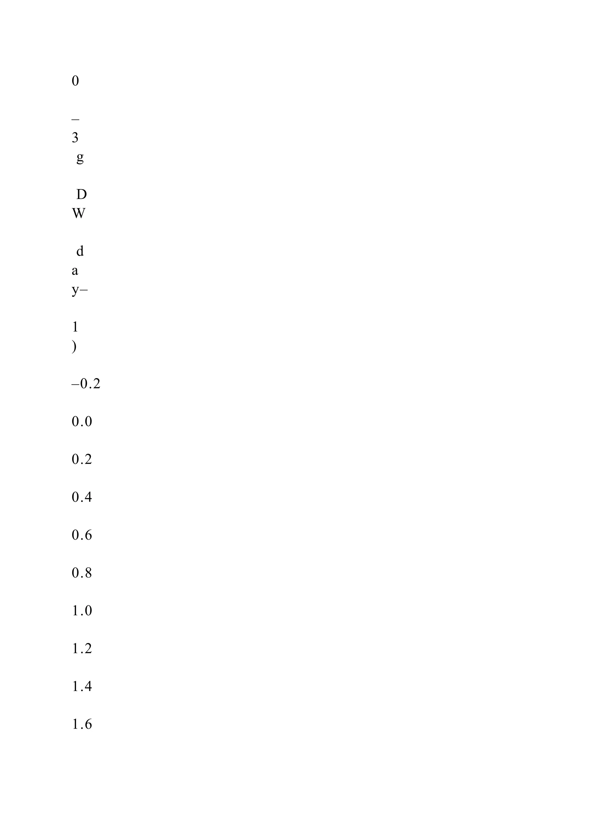 0
–
3
g
D
W
d
a
y–
1
)
–0.2
0.0
0.2
0.4
0.6
0.8
1.0
1.2
1.4
1.6
 
