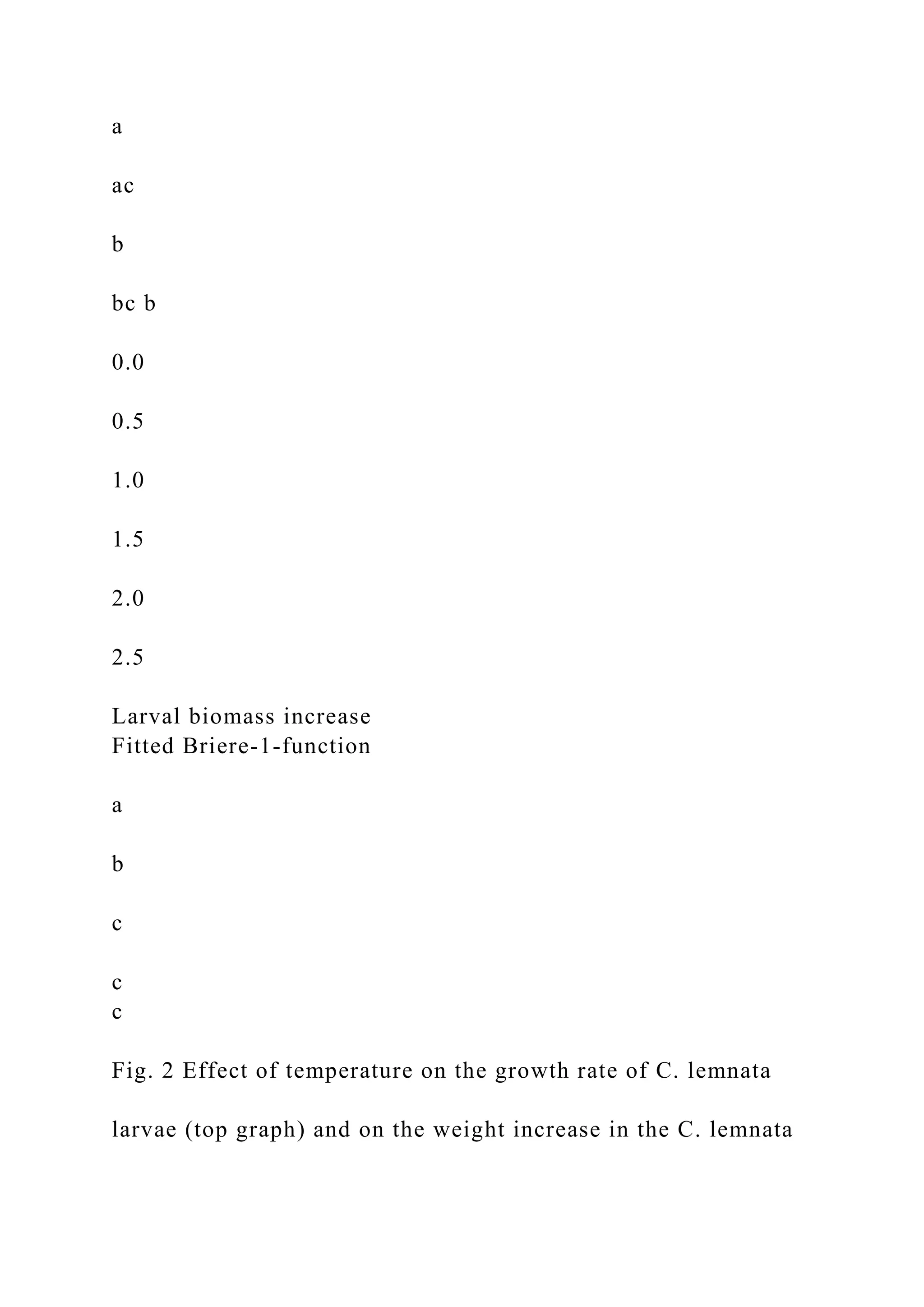 a
ac
b
bc b
0.0
0.5
1.0
1.5
2.0
2.5
Larval biomass increase
Fitted Briere-1-function
a
b
c
c
c
Fig. 2 Effect of temperature on the growth rate of C. lemnata
larvae (top graph) and on the weight increase in the C. lemnata
 