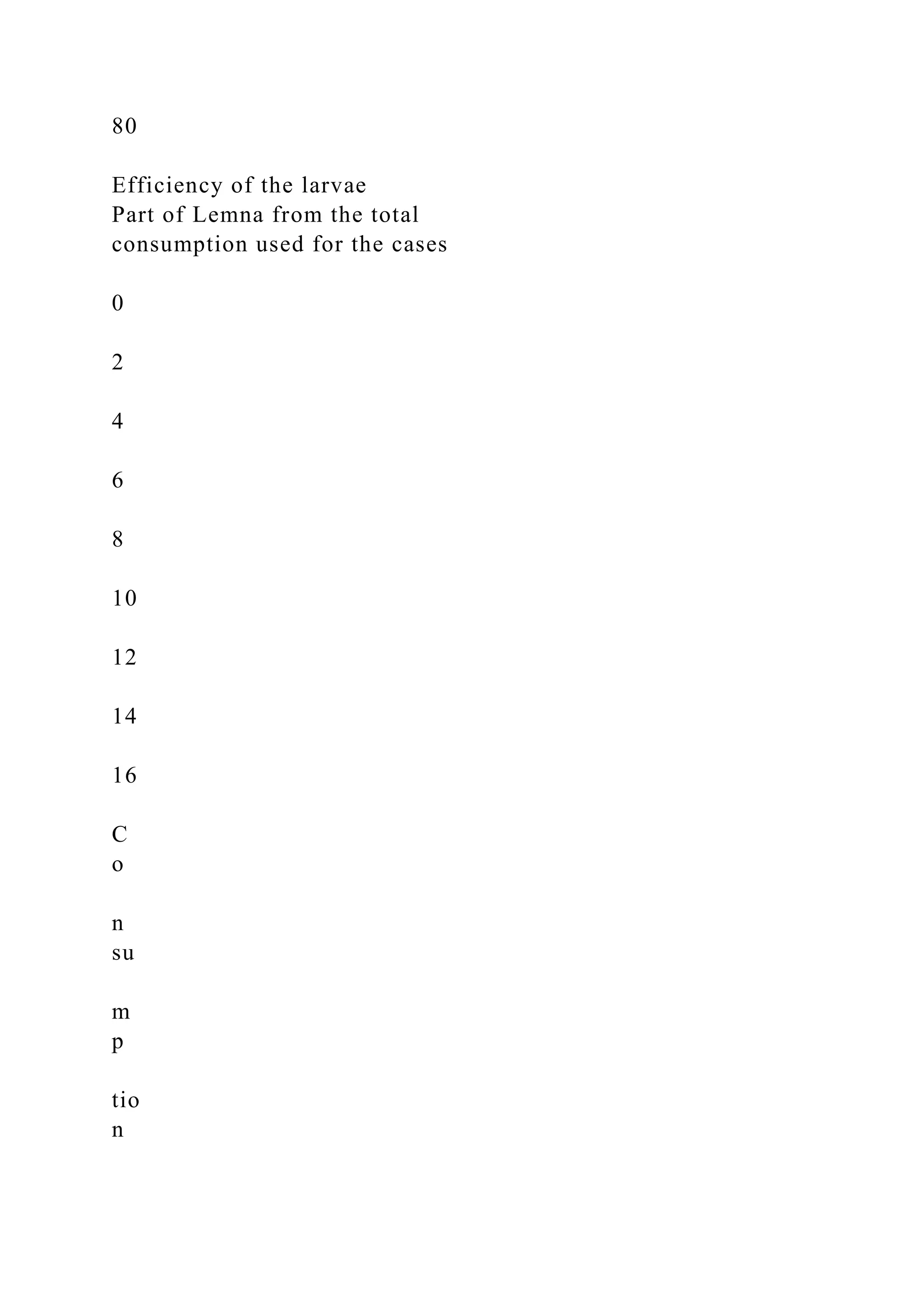 80
Efficiency of the larvae
Part of Lemna from the total
consumption used for the cases
0
2
4
6
8
10
12
14
16
C
o
n
su
m
p
tio
n
 