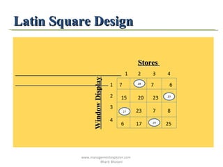 Latin Square Design Stores  2 1 2 1 3 4 3 4 7 28 28 7 6 15 20 23 27 23 27 7 8 6 17 25 29 Window Display www.managementexplorer.com  Bharti Bhutani 