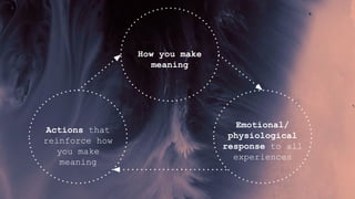 Actions that
reinforce how
you make
meaning
Emotional/
physiological
response to all
experiences
How you make
meaning
 