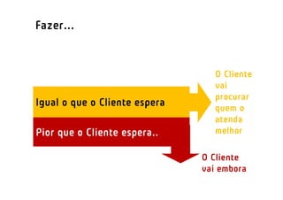 Fazer...


                                  O Cliente
                                  vai
                                  procurar
Igual o que o Cliente espera      quem o
                                  atenda
Pior que o Cliente espera....     melhor

                                O Cliente
                                vai embora
 