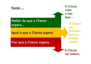 O Cliente
Fazer...                        volta
                                e fala
                                bem...
Melhor do que o Cliente
espera...                          O Cliente
                                   vai
                                   procurar
Igual o que o Cliente espera       quem o
                                   atenda
Pior que o Cliente espera....      melhor

                                O Cliente
                                vai embora
 