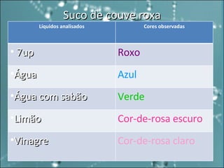 Suco de couve roxa Líquidos analisados Cores observadas 7up Roxo Água Azul Água com sabão Verde Limão Cor-de-rosa escuro Vinagre Cor-de-rosa claro 