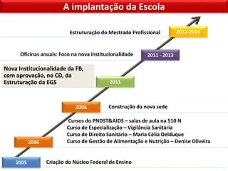 2005
2006
2006
2011 - 2013
Cursos do PNDST&AIDS – salas de aula na 510 N
Curso de Especialização – Vigilância Sanitária
Curso de Direito Sanitário – Maria Célia Delduque
Curso de Gestão de Alimentação e Nutrição – Denise Oliveira
Nova Institucionalidade da FB,
com aprovação, no CD, da
Estruturação da EGS 2011
Oficinas anuais: Foco na nova institucionalidade
Construção da nova sede
A implantação da Escola
2012-2014Estruturação do Mestrado Profissional
Criação do Núcleo Federal de Ensino
 