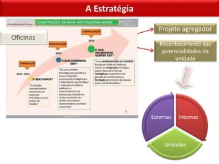 A Estratégia
Projeto agregador
Internas
Unidades
Externas
Reconhecimento das
potencialidades da
unidade
Oficinas
 