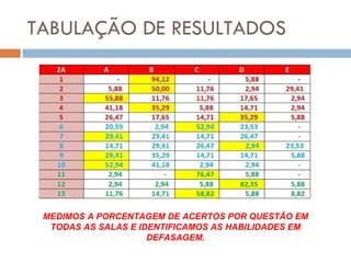 TABULAÇÃO DE RESULTADOS MEDIMOS A PORCENTAGEM DE ACERTOS POR QUESTÃO EM TODAS AS SALAS E IDENTIFICAMOS AS HABILIDADES EM DEFASAGEM. 