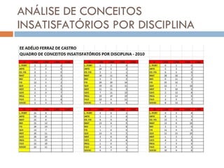 ANÁLISE DE CONCEITOS INSATISFATÓRIOS POR DISCIPLINA 