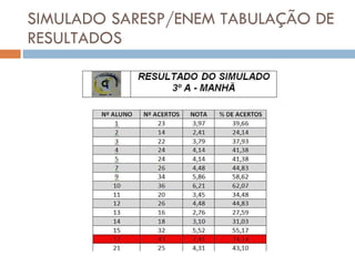 SIMULADO SARESP/ENEM TABULAÇÃO DE RESULTADOS 
