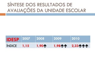 SÍNTESE DOS RESULTADOS DE AVALIAÇÕES DA UNIDADE ESCOLAR IDESP 2007 2008 2009 2010 ÍNDICE 1,15 1,90  1,98  2,33  