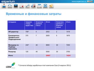 Сотрудник            Средняя       Затрачено   Итого      Затрачено    Итого
                     ставка        времени                времени с
                     в(руб./час)   (часы)                 Experium
                                                          (часы)


HR директор          708*          4           2832       2            1416

Руководитель         375           7           2625       5            1875
Профильного
Подразделения


Менеджер по          240*          40          9600       30           7200
Подбору
персонала
Ресерчер             125           40          5000       30           3750

Итого                                          20067                   14241




            * Согласно обзору заработных плат компании Case (II квартал 2011)
 