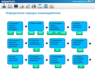 Определение порядка взаимодействия


 1.Получение      2.Оценка заявки    3.Согласование     4.Оценка
 заявки от                           заявки с           внутренних
 линейного                           линейным           кандидатов
 менеджера                           менеджером

  M         HRD   HRM        HRD    HRD     M     HRM        HRM



 5.Получение и    6.Первичное         7.Организация     8. Проведение
 обработка        телефонное          оценочных         оценочного
 информации о     собеседование       интервью          интервью
 кандидатах

       R                 R                  R                 HRM


 9.Анализ         10.Передача         11.Формировани     12. Выбор и
 полученных       обратной связи      е списка           согласование
 результатов      кандидатам          итоговых           финальных
                                      кандидатов         кандидатов

      HRM                R                  HRM                 M
 