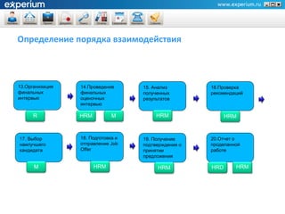 Определение порядка взаимодействия



13.Организация   14.Проведение      15. Анализ        16.Проверка
финальных        финальных          полученных        рекомендаций
интервью         оценочных          результатов
                 интервью

      R          HRM          М          HRM                HRM



17. Выбор        18. Подготовка и   19. Получение     20.Отчет о
наилучшего       отправление Job    подтверждения о   проделанной
кандидата        Offer              принятии          работе
                                    предложения

      M                НRM                НRM         HRD      HRМ
 