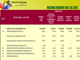 Z
E
E
AMAZONIA PERUANA
Base para el ...
... Ordenamiento Territorial
RESULTADOS DE LA ZEE
COD
Grandes zonas
AMBITOS
MADRE
DE
DIOS
ÁREA DE
INFLUENCIA
DE LA
CARRETERA
IQUITOS-
NAUTA
CUENCA
DEL RÍO
AGUAYTIA
ABANICO
DEL
PASTAZA
CUENCA
DEL RÍO
NANAY
             
  AREA TOTAL ESTUDIADA (ha) 8'475,900 376,037 1'762,086 9'190,909 1'721,343
A ZONAS PRODUCTIVAS (%) 36.37 51.69 48.00 44.36 63.67
Zonas para uso agropecuario (%) 15.81 15.62 22.00 - 26.85
Zonas para prod. forestal y otras asociaciones (%) 18.87 36.07 24.50 - 36.82
Zonas de producción pesquera (%) 1.68 - 1.50 -  -
B ZONAS DE PROTECCION ECOLOGICA (%) 53.41 41.24 41.40 54.76  34.46
C ZONAS DE TRATAMIENTO ESPECIAL (%) 10.18 5.37 10.10 - 1.01
D ZONAS DE VOCACION URB- INDUSTRIAL (%) 0.03 0.94 3.30 - 0.24
E OTRAS ZONAS (%) 0.01 0.76 0.20 0.88 0.62
             
 