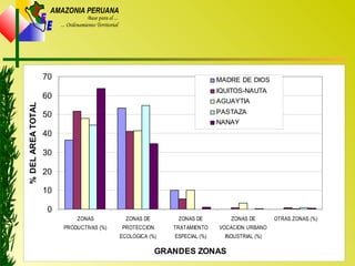 Z
E
E
AMAZONIA PERUANA
Base para el ...
... Ordenamiento Territorial
0
10
20
30
40
50
60
70
ZONAS
PRODUCTIVAS (%)
ZONAS DE
PROTECCION
ECOLOGICA (%)
ZONAS DE
TRATAMIENTO
ESPECIAL (%)
ZONAS DE
VOCACION URBANO
INDUSTRIAL (%)
OTRAS ZONAS (%)
GRANDES ZONAS
%DELAREATOTAL
MADRE DE DIOS
IQUITOS-NAUTA
AGUAYTIA
PASTAZA
NANAY
 