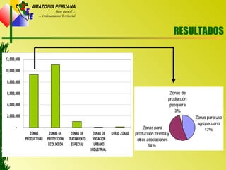 Z
E
E
AMAZONIA PERUANA
Base para el ...
... Ordenamiento Territorial
RESULTADOS
-
2,000,000
4,000,000
6,000,000
8,000,000
10,000,000
12,000,000
ZONAS
PRODUCTIVAS
ZONAS DE
PROTECCION
ECOLOGICA
ZONAS DE
TRATAMIENTO
ESPECIAL
ZONAS DE
VOCACION
URBANO
INDUSTRIAL
OTRAS ZONAS
 