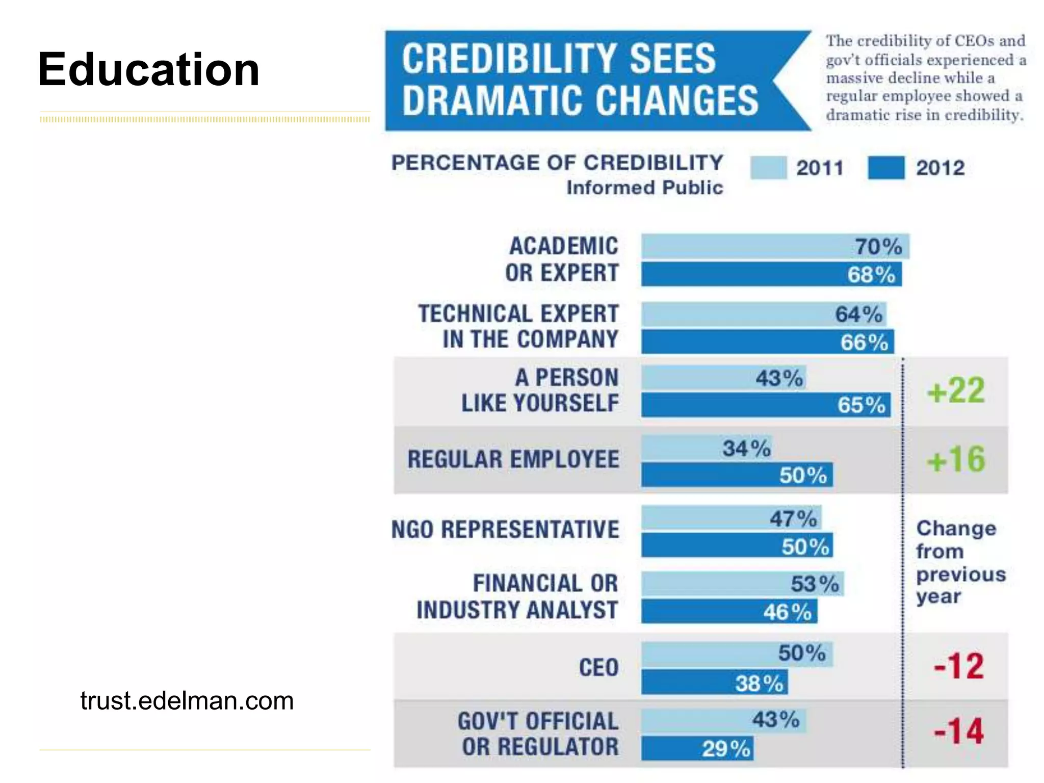 Education




 trust.edelman.com
 