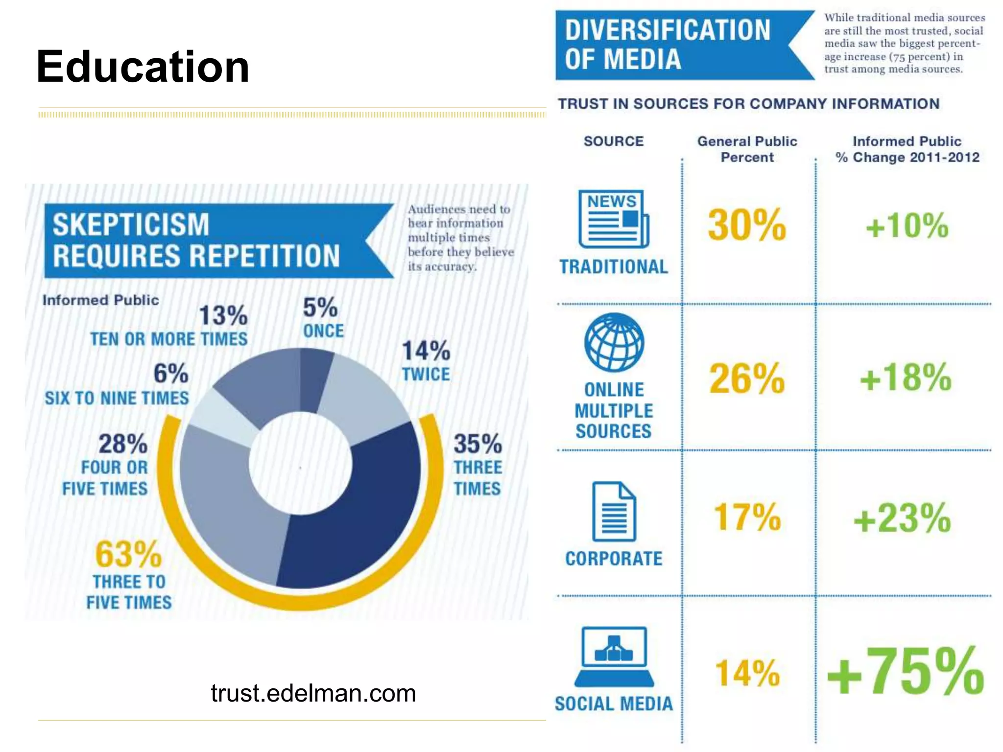 Education




       trust.edelman.com
 