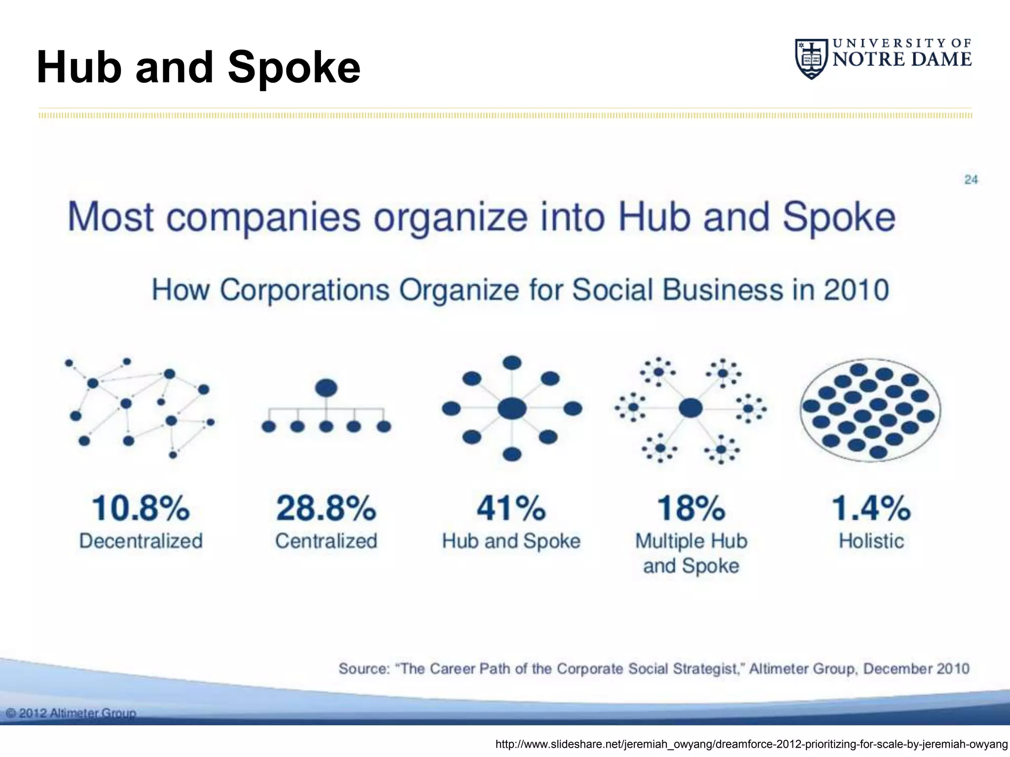 Hub and Spoke




                http://www.slideshare.net/jeremiah_owyang/dreamforce-2012-prioritizing-for-scale-by-jeremiah-owyang
 