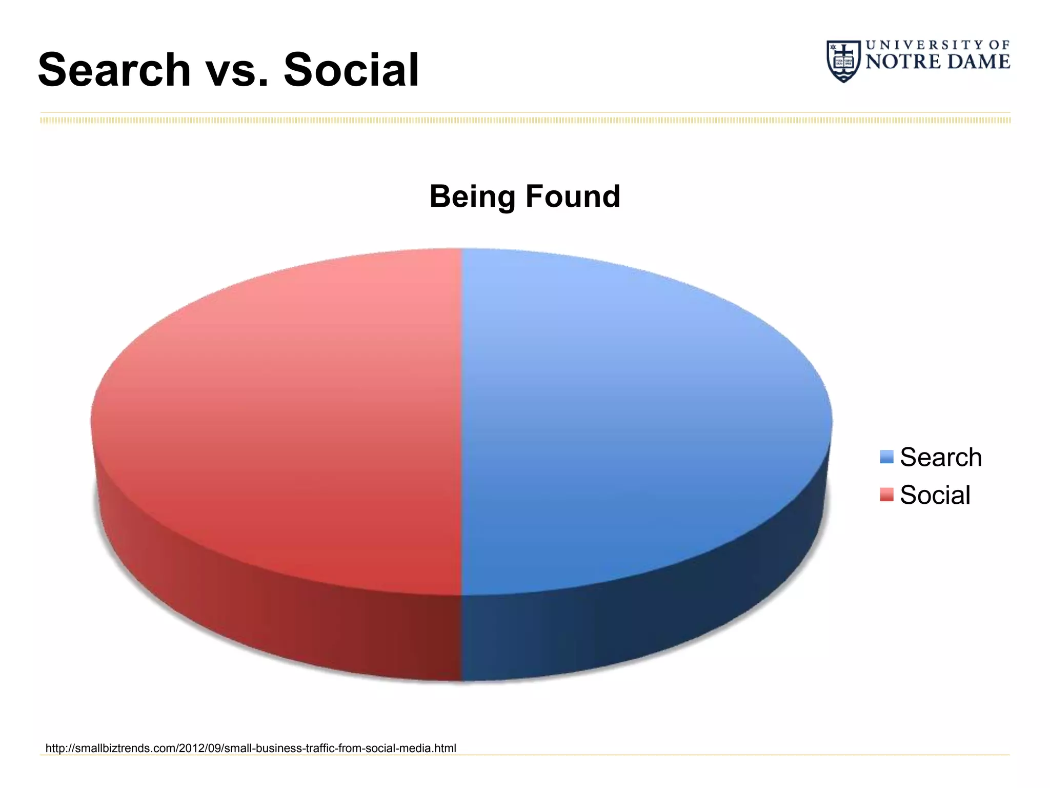 Search vs. Social

                                                                         Being Found




                                                                                       Search
                                                                                       Social




http://smallbiztrends.com/2012/09/small-business-traffic-from-social-media.html
 
