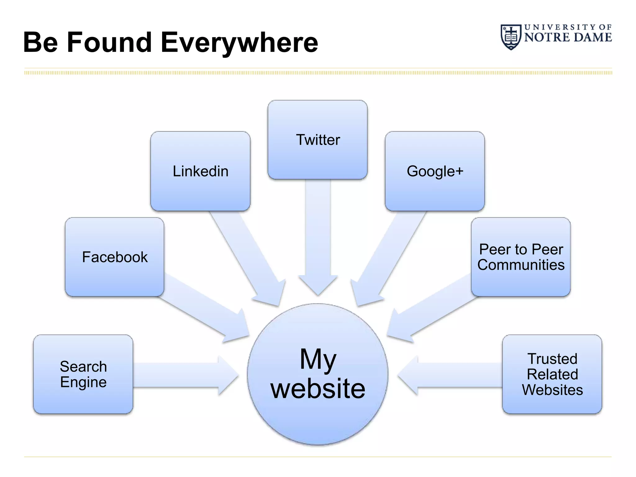 Be Found Everywhere


                           Twitter

               Linkedin              Google+




                                               Peer to Peer
    Facebook
                                               Communities




  Search                    My                       Trusted
                                                     Related
  Engine
                          website                    Websites
 
