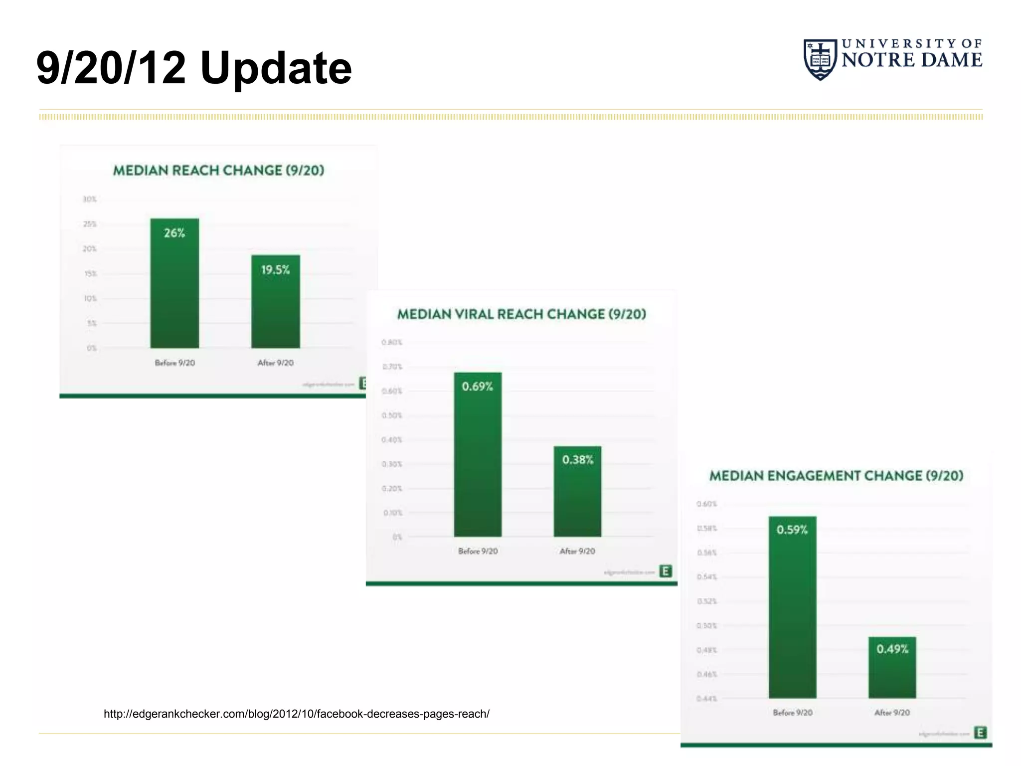 9/20/12 Update




   http://edgerankchecker.com/blog/2012/10/facebook-decreases-pages-reach/
 