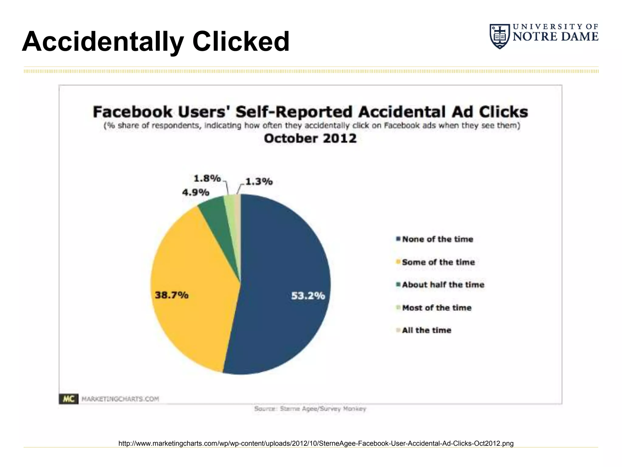 Accidentally Clicked




       http://www.marketingcharts.com/wp/wp-content/uploads/2012/10/SterneAgee-Facebook-User-Accidental-Ad-Clicks-Oct2012.png
 