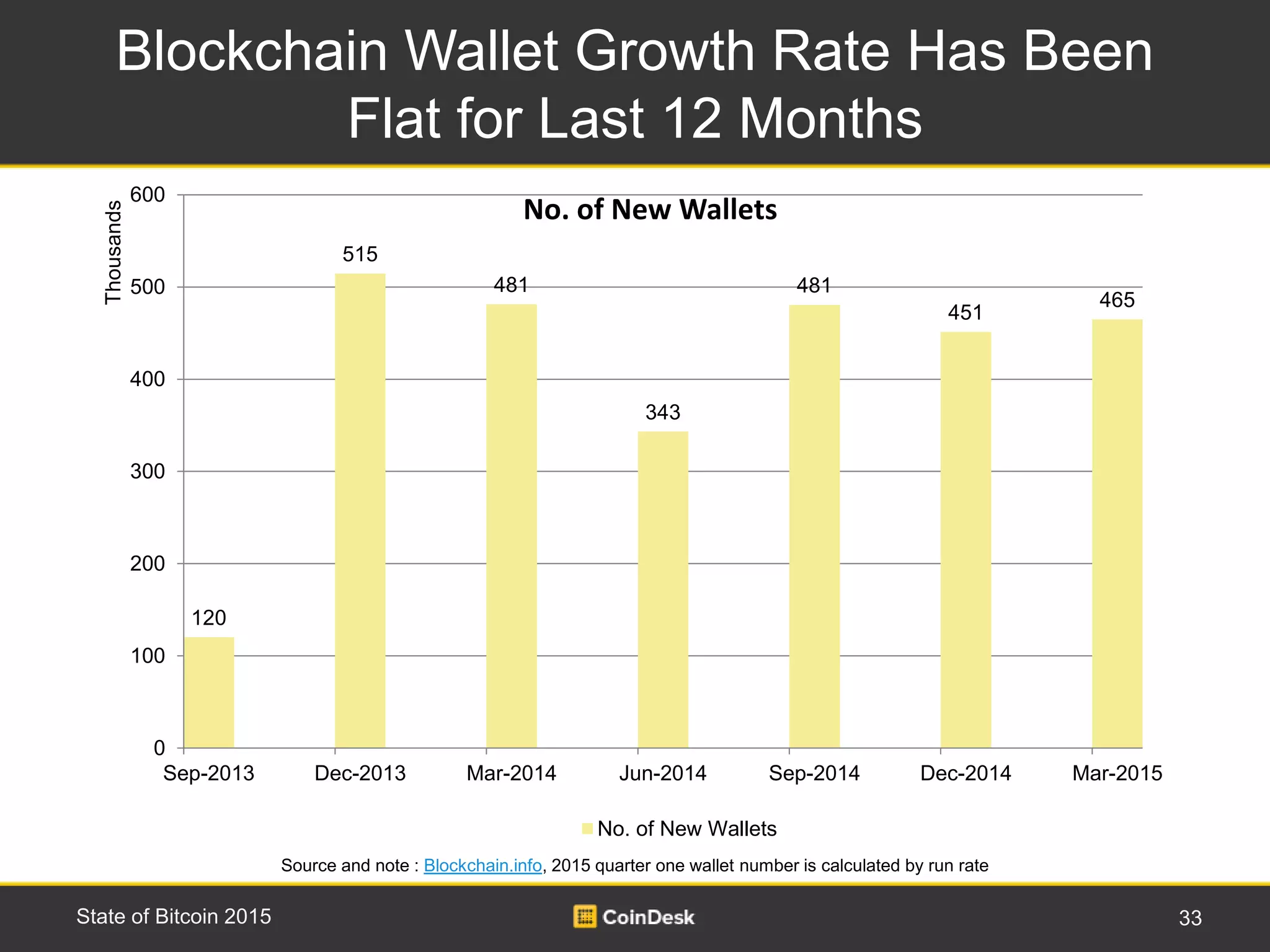 Expert Briefing - State of Bitcoin | PPTX