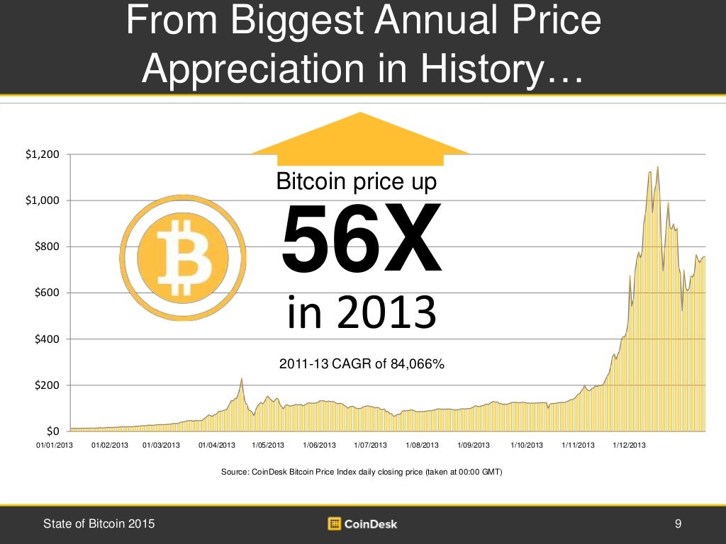 buy bitcoin coindesk