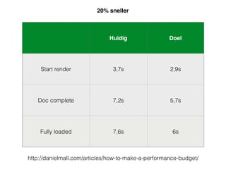 http://danielmall.com/articles/how-to-make-a-performance-budget/
Huidig Doel
Start render 3,7s 2,9s
Doc complete 7,2s 5,7s
Fully loaded 7,6s 6s
20% sneller
 