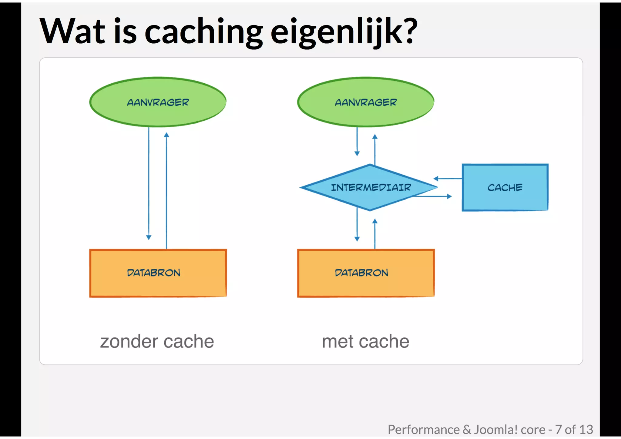 Performance & Joomla! core @ Joomla! Performance Expert Sessie