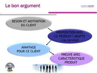 Le bon argument
BESOIN ET MOTIVATION
DU CLIENT
AVANTAGE
POUR CE CLIENT
PREUVE AVEC
CARACTERISTIQUE
PRODUIT
PROPOSITION AVEC
LE PRODUIT/ ADAPTE
( ou service)