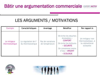 LES ARGUMENTS / MOTIVATIONS
Exemple Caractéristiques Avantage Bénéfice Par rapport à
Le mitigeur
thermostatique
La régulation de t°
du thermostatique
Pas de variations
de température
On évite les douches
écossaises =
CONFORT
On évite les brûlures
= SECURITE
On consomme moins
d’eau = ARGENT
= ECOLOGIE
Un mitigeur non
thermostatique, à
la robinetterie
existante
Bâtir une argumentation commerciale