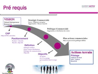VISION
Volonté Entrepreneur
Ressources
Stratégie Commerciale
Forces / Faiblesses entreprise
Opportunités / Menaces marché
Politique Commerciale
Organisation et distribution des ventes
CAP
Objectif MT à atteindre
Positionnement
Produit / clientèle
Marché : objectifs
Définition
Politique tarifaire
Choix canaux distribution
Politique de communication
Objectifs
Plan actions commerciales
Mise en œuvre de la politique définie
Tous droits réservés.
Objectifs
- de tâches
- de CA ou marge
- personnalisés dans le temps
- …
Actions terrain
Pilotage
Tableaux de bord
Suivi / Analyse
Réactivité
Pré requis