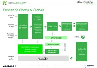 MÓDULOS FUNCIONALES
                                                                                                                                       ÁREA COMPRAS




Esquema del Proceso de Compras
     Roturas de
       Stock                                 PEDIDO
                                           DE COMPRA


     Reposición                                                                                       COMPROBACIÓN OK CONTABILIZACIÓN
                  PROPUESTAS                Confirmación
      de Stock                                                          RECEPCIONES                               DE           DE
                  DE COMPRA                  Retención
                                                                                                          FACTURAS         FACTURAS
                                            Compromiso
                                              Anulación
   Necesidades
   de Compras
   según MRP                                                                                                           NO OK
                                                                               ENTRADA EN STOCK




                                                                       CONTROL DE CALIDAD

                    FUENTES DE APROVISIONAMIENTO
                         Maestros de Proveedores                                                                          DEVOLUCIÓN
                                                                         EVALUACIÓN DE
                         Condiciones Económicas                                                                                DE
                                                                         PROVEEDORES
                                                                                                                           COMPRAS
     Devolución
        de
      Material
                                                   ALMACÉN

                                DATADEC Tel: +34 902 48 10 48 comercial@datadec.es www.datadec.es / www.ddol.es
 