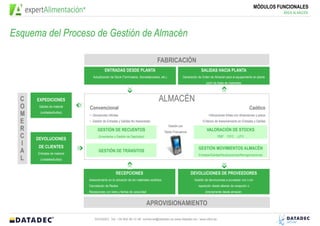 MÓDULOS FUNCIONALES
                                                                                                                                                                          ÁREA ALMACÉN




Esquema del Proceso de Gestión de Almacén

                                                                                    FABRICACIÓN
                                           ENTRADAS DESDE PLANTA                                                     SALIDAS HACIA PLANTA
                                  Actualización de Stock (Terminados, Semielaborados, etc.)             Generación de Orden de Almacén para el equipamiento en planta
                                                                                                                         partir de listas de materiales



  C   EXPEDICIONES                                                                   ALMACÉN
  O    Salidas de material
                               Convencional                                                                                                                  Caótico
  M    (unidades/bultos)
                               • Ubicaciones infinitas                                                                     •Ubicaciones finitas con dimensiones y pesos

  E                            • Gestión de Entradas y Salidas No Asesoradas                                          •Criterios de Asesoramiento en Entradas y Salidas
                                                                                              Gestión por
  R                                  GESTIÓN DE RECUENTOS                                  Radio-Frecuencia
                                                                                                                         VALORACIÓN DE STOCKS
  C   DEVOLUCIONES
                                      (Inventarios y Gestión de Depósitos)                                                        PMP      FIFO    LIFO

  I    DE CLIENTES                                                                                                 GESTIÓN MOVIMIENTOS ALMACÉN
  A   Entradas de material
                                      GESTIÓN DE TRÁNSITOS
                                                                                                                   Entradas/Salidas/Reubicaciones/Reorganizaciones
  L    (unidades/bultos)



                                                    RECEPCIONES                                               DEVOLUCIONES DE PROVEEDORES
                             • Asesoramiento en la ubicación de los materiales recibidos                        Gestión de devoluciones a proveedor con o sin
                             • Cancelación de Restos                                                               reposición desde albaran de recepción o
                             • Recepciones con lotes y fechas de caducidad                                              directamente desde almacén.


                                                                             APROVISIONAMIENTO

                                   DATADEC Tel: +34 902 48 10 48 comercial@datadec.es www.datadec.es / www.ddol.es
 