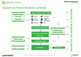 MÓDULOS FUNCIONALES
                                                                                                                                                  ÁREA COMERCIAL




Esquema del Proceso de Gestión Comercial                                                                                                          C
                                                                                                                                                  R
        CONDICIONES ECONÓMICAS                                                                                                                    É
                                                        ENTRADA DE PRESUPUESTOS / PEDIDOS
          (Formulación de Tarifas y                                                                                                               D
                                                                                                                                                  I
                Descuentos)                                    Manual                    Vía mail-fax
                                                                                                                                                  T
                                                               Portal                    Dispositivos                                             O
               ANULACIÓN Y                                                               Móviles
                                                               e-business
         RETENCIÓN DE PEDIDOS                                                            (expertMovil®)
                                                                                                                                                  Y
                                                               Televenta                 EDI
                                                                                                                                                  R
                                                                                                                                                  I
                                                          PLANIFICACIÓN DE EXPEDICIONES                   GESTIÓN DE RECLAMACIONES                E
                                                                                                                                                  S
                                                                                                                  Análisis de Causas              G
                                                                                                               Trazabilidad de Pedidos            O
                                                           HOJA DE CARGA (EXPEDICIONES)
                                                                                                           Control de Recogidas y Entradas
                                                                      Rutas de Reparto                                                            D
         INCIDENCIAS DE CARGAS                                                                                                                    E

            (Cargas incompletas,
                                                                                                                                                  C
       Anulación de Cargas preparadas)                           ALBARÁN DEL CLIENTE                                                              L
                                                                                                                                                  I
                                                                                                                                                  E
        ESTADÍSTICAS DE VENTAS                                                                                                                    N
                                                                      FACTURACIÓN                                  CONTABILIZACIÓN                T
         GESTIÓN DE COMISIONES                                                                                                                    E
                                                                                                                                                  S



                                      DATADEC Tel: +34 902 48 10 48 comercial@datadec.es www.datadec.es / www.ddol.es
 