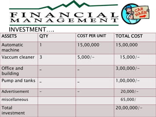ASSETS QTY COST PER UNIT TOTAL COST 
Automatic 
machine 
1 15,00,000 15,00,000 
Vaccum cleaner 3 5,000/- 15,000/- 
Office and 
building 
_ _ 3,00,000/- 
Pump and tanks _ _ 1,00,000/- 
Advertisement - - 20,000/- 
miscellaneous 65,000/ 
Total 
investment 
20,00,000/- 
INVESTMENT…. 
 
