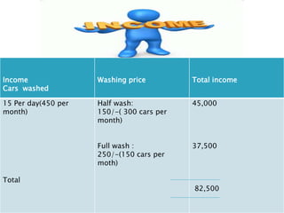 Income 
Cars washed 
Washing price Total income 
15 Per day(450 per 
month) 
Total 
Half wash: 
150/-( 300 cars per 
month) 
Full wash : 
250/-(150 cars per 
moth) 
45,000 
37,500 
82,500 
 