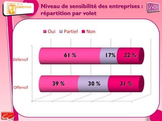 Niveau de sensibilité des entreprises :
répartition par volet




        61 %             17%    22 %



    39 %          30 %         31 %
 