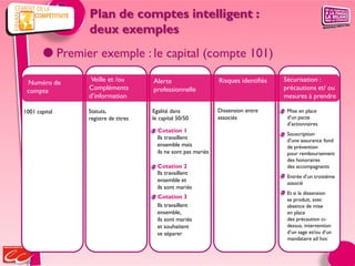 Plan de comptes intelligent :
               deux exemples
        Premier exemple : le capital (compte 101)

 Numéro de      Veille et /ou       Alerte                     Risques identifiés   Sécurisation :
 compte        Compléments          professionnelle                                 précautions et/ ou
               d’information                                                        mesures à prendre

1001 capital   Statuts,             Egalité dans               Dissension entre      Mise en place
               registre de titres   le capital 50/50           associés              d’un pacte
                                                                                     d’actionnaires
                                      Cotation 1
                                                                                     Souscription
                                      Ils travaillent                                d’une assurance fond
                                      ensemble mais                                  de prévention
                                      ils ne sont pas mariés                         pour remboursement
                                                                                     des honoraires
                                      Cotation 2                                     des accompagnants
                                      Ils travaillent
                                                                                     Entrée d’un troisième
                                      ensemble et                                    associé
                                      ils sont mariés
                                                                                     Et si la dissension
                                      Cotation 3                                     se produit, avec
                                      Ils travaillent                                absence de mise
                                      ensemble,                                      en place
                                      ils sont mariés                                des précaution ci-
                                      et souhaitent                                  dessus, intervention
                                      se séparer                                     d’un sage et/ou d’un
                                                                                     mandataire ad hoc
 