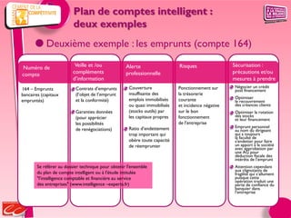 Plan de comptes intelligent :
                          deux exemples
       Deuxième exemple : les emprunts (compte 164)

Numéro de                 Veille et /ou             Alerte                  Risques                 Sécurisation :
compte                   compléments                professionnelle                                 précautions et/ou
                         d’information                                                              mesures à prendre
                           Contrats d’emprunts       Couverture             Ponctionnement sur      Négocier un crédit
164 – Emprunts                                                                                      post financement
bancaires (capitaux        (l’objet de l’emprunt     insuffisante des       la trésorerie
                                                     emplois immobilisés    courante                Optimiser
empruntés)                 et la conformité)                                                        le recouvrement
                                                     ou quasi immobilisés   et incidence négative   des créances clients
                           Garanties données         (stocks outils) par    sur le bon              Optimiser la rotation
                           (pour apprécier           les capitaux propres   fonctionnement          des stocks
                                                                                                    et leur financement
                           les possibilités                                 de l'entreprise
                                                     Ratio d’endettement                            Emprunt personnel
                           de renégociations)                                                       au nom du dirigeant
                                                     trop important qui                             qui a toujours
                                                                                                    la faculté de
                                                     obère toute capacité                           s'endetter pour faire
                                                     de réemprunter                                 un apport à la société
                                                                                                    avec approbation par
                                                                                                    une AG pour
                                                                                                    déduction fiscale des
                                                                                                    intérêts de l’emprunt
        Se référer au dossier technique pour obtenir l'ensemble                                     Attention cependant
                                                                                                    aux clignotants de
        du plan de compte intelligent ou à l'étude intitulée                                        fragilité qui s’allument
        "l'intelligence comptable et financière au service                                          puisque cette
                                                                                                    opération traduit une
        des entreprises" (www.intelligence –experts.fr)                                             perte de confiance du
                                                                                                    banquier dans
                                                                                                    l’entreprise
 