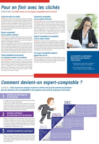 Pour en finir avec les clichés
Comment devient-on expert-comptable ?
Il faut être fort en maths
FAUX Bien que l’on qualifie la profession d’expert-comptable
de « métier du chiffre »,nul besoin d’avoir la bosse des maths
et d’être un cador en calcul pour le devenir.D’ailleurs on croise
parfois des experts-comptables passés par des études lit-
téraires ! En revanche, c’est vrai, il est préférable de ne pas
être totalement allergique aux chiffres. Mais ce qui compte
avant tout,c’est d’apprécier le fait de les analyser pour en tirer
des enseignements.
Expert-comptable
est un métier routinier
FAUX Certains l’imaginent enfermé dans son bureau,penché
sur des liasses de documents et réalisant toute la journée des
calculs.C’était peut-être vrai il ya 50 ans,mais cette image est
passée de mode depuis longtemps !
Aidé par la technologie pour les tâches les plus répétitives,
l’expert-comptable passe de plus en plus de temps à ana-
lyser les données comptables pour conseiller ses clients,
qu’il rencontre régulièrement.Au cours d’une même journée,
il doit souvent jongler avec des problématiques très diverses,
dans le domaine comptable, mais aussi juridique, social ou
fiscal.Dans ces conditions,difficile d’être gagné par la routine.
Il faut obligatoirement porter
un costume cravate ou un tailleur
PAS FORCÉMENT Tout dépend du secteur dans
lequel évoluent les clients que l’on est amené à rencontrer.
Dans la banque,où un certain formalismevestimentaire est de
rigueur,mieuxvaut arborer une tenue classique.En revanche,
pour un rendez-vous avec le fondateur d’une startup,
personne ne s’offusquera d’une tenue plus décontractée.
Bref, comme dans n’importe quel autre métier, il suffit
de s’inspirer des codes en vigueur.
L’expertise comptable
est un métier d’homme
PLUS SI VRAI Certes, il y a davantage d’hommes experts-
comptables, mais les femmes sont loin d’être rares. Elles
sont même de plus en plus nombreuses puisqu’en dix ans,
entre 2000 et 2010, le taux de féminisation de la profession
est passé de 14,6 % à 21,1 %. Aujourd’hui, sur les 20 000
experts-comptables inscrits à l’Ordre, elles sont un peu
plus de 4 000. A noter : elles affichent un taux de réussite
de 60 % à l’examen du diplôme d’expertise comptable,
contre 55 % pour leurs homologues masculins.
Expert-comptable et comptable,
c’est le même métier
FAUX Leurs missions sont très différentes. Un comptable
enregistre des opérations comptables et effectue des décla-
rations fiscales, tandis qu’un expert-comptable accompagne
les chefs d’entreprise dans de nombreuxdomaines,de la fisca-
lité auxinvestissements en passant par le social et le juridique.
Il est en fait un conseiller,assistant ses clients dans leurs choix
stratégiques et leur mise en œuvre.
Un expert-comptable stagiaire
gagne bien sa vie
VRAI Avant même d’avoir obtenu son diplôme d’expert-comp-
table, un stagiaire est rémunéré en moyenne entre 20 000
et 35 000 € annuels brut. Un salaire plutôt attractif lorsque
l’on fait ses premiers pas dans la vie active.
ÉVOLUTION / Les idées reçues sur les experts-comptables ont la vie dure
Cursus / Voici le parcours classique menant au métier ainsi qu’à de nombreuses fonctions
dans les domaines de la comptabilité et de la gestion,mais aussi de la finance et de l’audit
DIPLÔME DE COMPTABILITÉ
ET DE GESTION
Il se prépare en trois ans après le bac,dans des lycées publics
ou privés et des écoles spécialisées.
Il peut aussi s’obtenir avec d’autres diplômes procurant
la dispense totale ou partielle des épreuves de l'examen.
C’est le cas du BTS comptabilité et gestion des organisations
(CGO),du DUT gestion des entreprises et des administrations
(GEA) et des écoles supérieures de commerce.
DIPLÔME SUPÉRIEUR
DE COMPTABILITÉ ET DE GESTION
Destiné à approfondir les fondamentaux acquis avec le DCG,
le DSCG se prépare en deux ans dans les lycées publics
ou privés, en alternance et dans les écoles privées spéciali-
sées. Certains masters permettent également de bénéficier
de dispenses d'épreuves, c’est le cas notamment du master
« comptabilité,contrôle,audit » (CCA).
DIPLÔME D’EXPERTISE COMPTABLE
Pour s’inscrire aux épreuves du DEC, il faut avoir obtenu
le DSCG et effectué un stage professionnel de trois ans,ou être
titulaire du certificat d’aptitude auxfonctions de commissaire
aux comptes. Le DEC se prépare durant le stage, lors de jour-
nées de formation.
1
2
3
Les Experts-Comptables
recrutent des profils
très divers
 Informaticiens,commerciaux,ingénieurs,
spécialistes du Web ou du marketing…
 Les cabinets d’expertise comptable
sont en quête de multiples compétences.
 