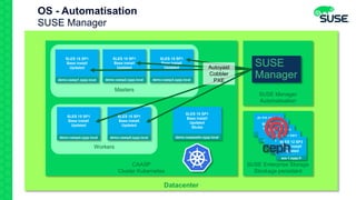 Datacenter
SUSE Enterprise Storage
Stockage persistant
SLES 12 SP3
Base install
Updated
ses-1.zypp.fr
SLES 12 SP3
Base install
Updated
ses-1.zypp.fr
SLES 12 SP3
Base install
Updated
ses-1.zypp.fr
SLES 12 SP3
Base install
Updated
ses-1.zypp.fr
SLES 12 SP3
Base install
Updated
ses-1.zypp.fr
CAASP
Cluster Kubernetes
Workers
SLES 15 SP1
Base install
Updated
demo-caasp5.zypp.local
SLES 15 SP1
Base install
Updated
demo-caasp4.zypp.local
Masters
SLES 15 SP1
Base install
Updated
demo-caasp1.zypp.local
SLES 15 SP1
Base install
Updated
demo-caasp2.zypp.local
SLES 15 SP1
Base install
Updated
demo-caasp3.zypp.local
OS - Automatisation
SUSE Manager
SUSE Manager
Automatisation
Autoyast
Cobbler
PXE
SLES 15 SP1
Base install
Updated
Skuba
demo-caaspadm.zypp.local
 
