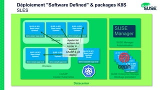 Datacenter
SUSE Enterprise Storage
Stockage persistant
SLES 12 SP3
Base install
Updated
ses-1.zypp.fr
SLES 12 SP3
Base install
Updated
ses-1.zypp.fr
SLES 12 SP3
Base install
Updated
ses-1.zypp.fr
SLES 12 SP3
Base install
Updated
ses-1.zypp.fr
SLES 12 SP3
Base install
Updated
ses-1.zypp.fr
CAASP
Cluster Kubernetes
Workers
SLES 15 SP1
Base install
Updated
demo-caasp5.zypp.local
SLES 15 SP1
Base install
Updated
demo-caasp4.zypp.local
Masters
SLES 15 SP1
Base install
Updated
demo-caasp1.zypp.local
SLES 15 SP1
Base install
Updated
demo-caasp2.zypp.local
SLES 15 SP1
Base install
Updated
demo-caasp3.zypp.local
Déploiement "Software Defined" & packages K8S
SLES
SUSE Manager
Automatisation
SLES 15 SP1
Base install
Updated
Skuba
demo-caaspadm.zypp.local
master.list
workers.list
zypper in...
swapoff
CAASP 4 init
deploy
 